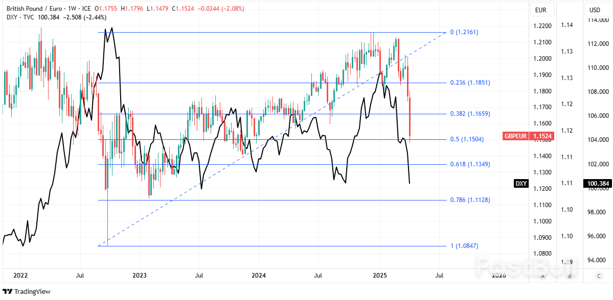 Pound to Euro Rate Headed for Largest Weekly Loss Since September 2022_2