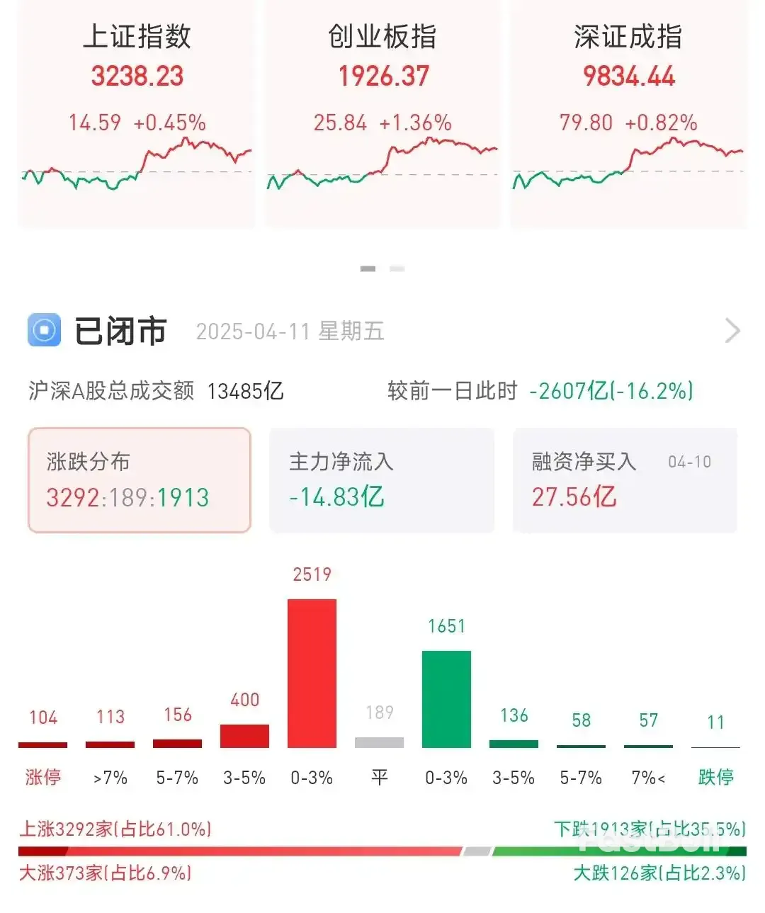 A股收盘:沪指缩量反弹收涨,芯片股全天领涨_1 A股收盘:沪指缩量反弹收涨,芯片股全天领涨_1
