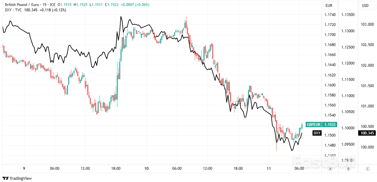 Pound to Euro Rate Headed for Largest Weekly Loss Since September 2022_1