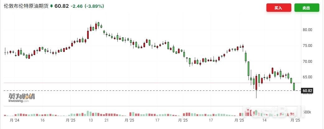 国际油价大幅跳水 美油、布油均跌近4% 据悉沙特能源政策作出重大调整_1 国际油价大幅跳水 美油、布油均跌近4% 据悉沙特能源政策作出重大调整_1