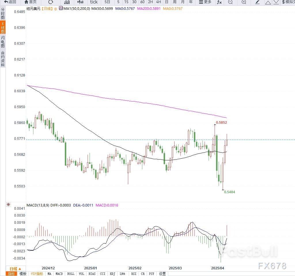 美元走软提振纽元反弹，等待突破？_1