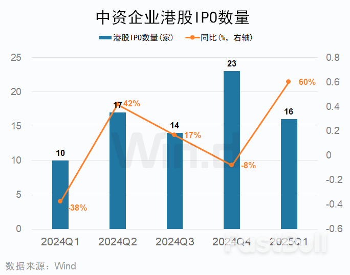 一季度中资企业IPO排行榜：上市数量增长20%，募资规模下滑7%_15