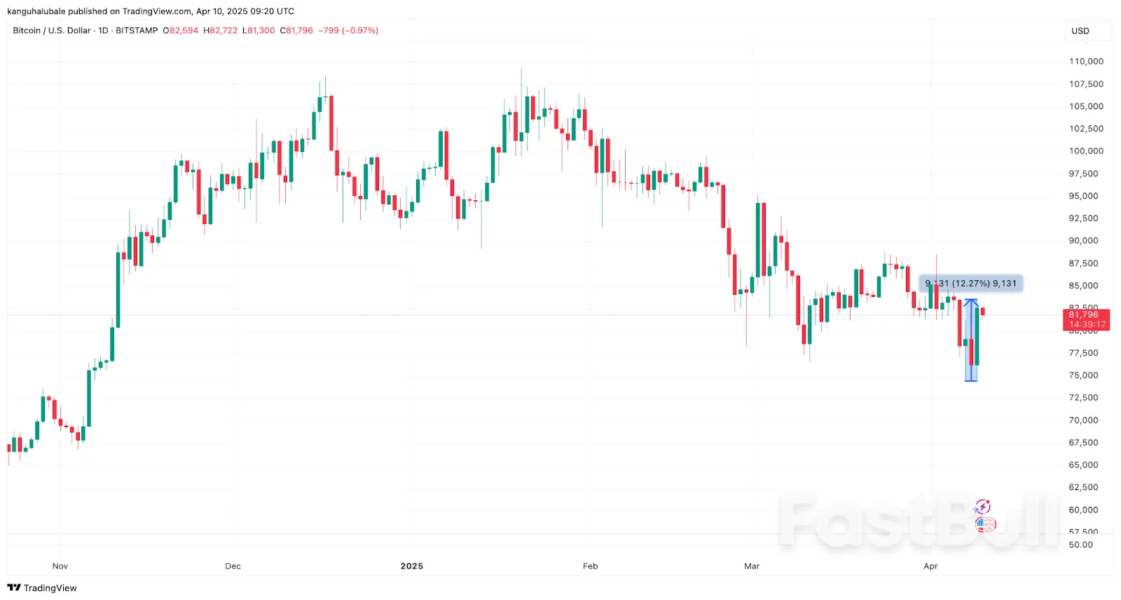 Is Bitcoin Price Going to Crash Again?_1 Is Bitcoin Price Going to Crash Again?_1