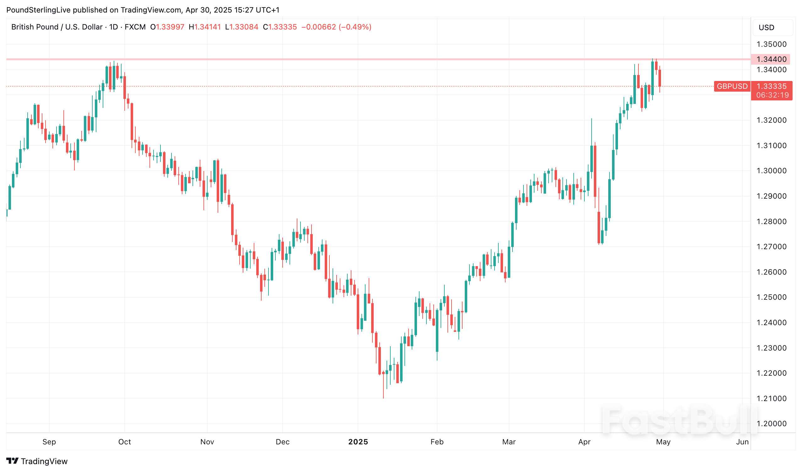 Pound-to-Dollar Down as Investors Focus on the Positives in a Dire GDP Release_1 Pound-to-Dollar Down as Investors Focus on the Positives in a Dire GDP Release_1
