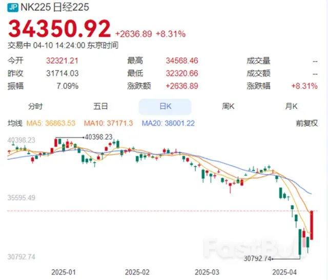 从暴跌7%到大涨8%,日股的变脸演的是出什么戏?_1 从暴跌7%到大涨8%,日股的变脸演的是出什么戏?_1