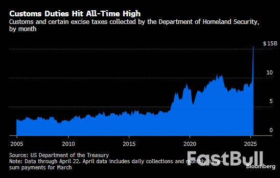 美国4月关税收入激增逾60%至150亿美元，或创纪录新高_1