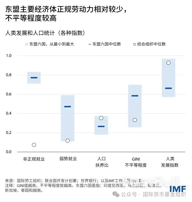 東南亞經濟體可藉由一攬子高目標改革實現最大收益_2