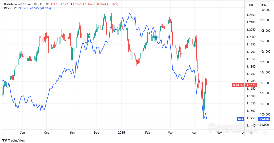 Pound to Euro Rate in Descent as Global Economy, Markets Head for Armageddon_2