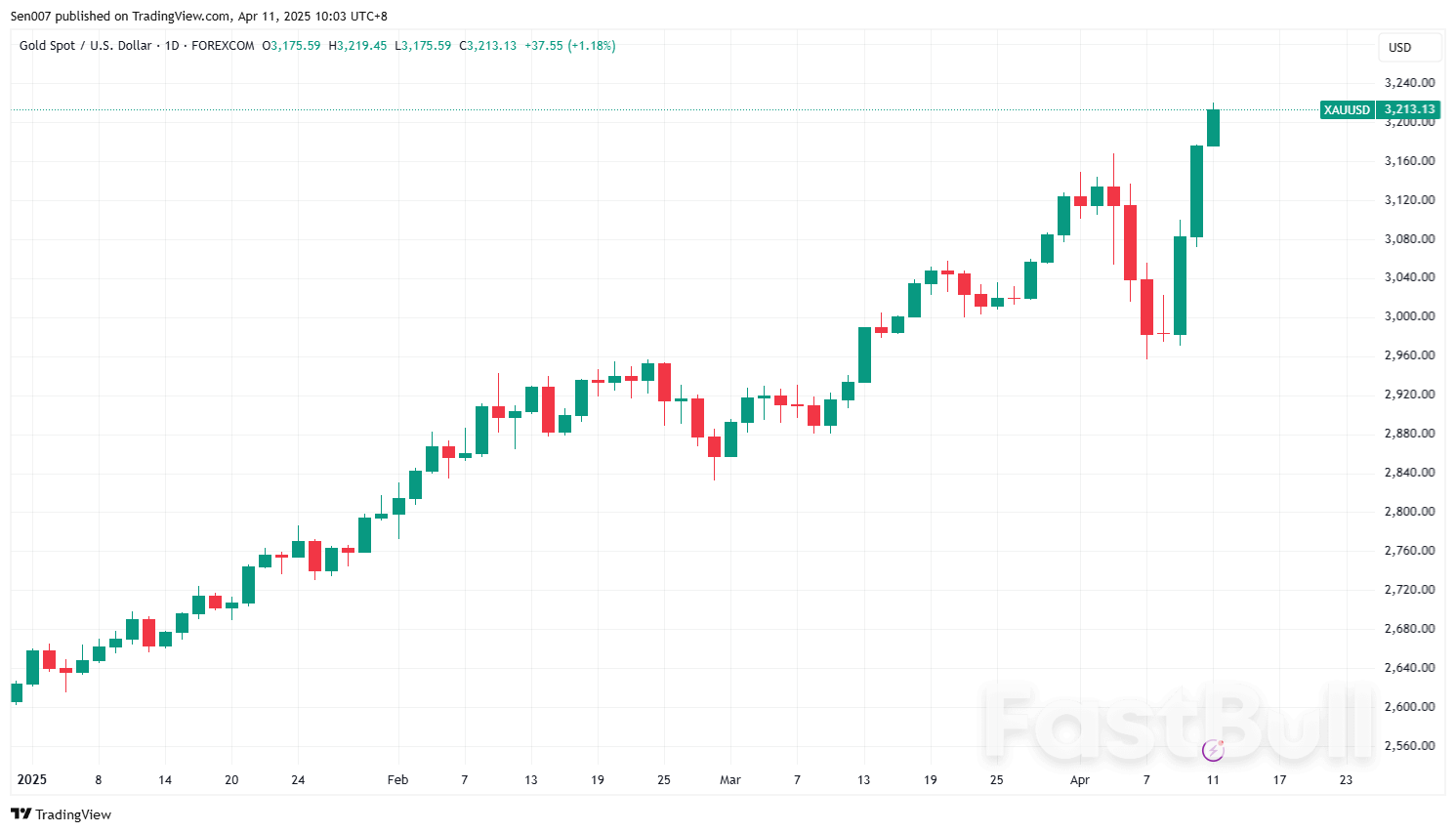 避险为王!黄金再创历史新高,日元和瑞郎暴涨_1 避险为王!黄金再创历史新高,日元和瑞郎暴涨_1