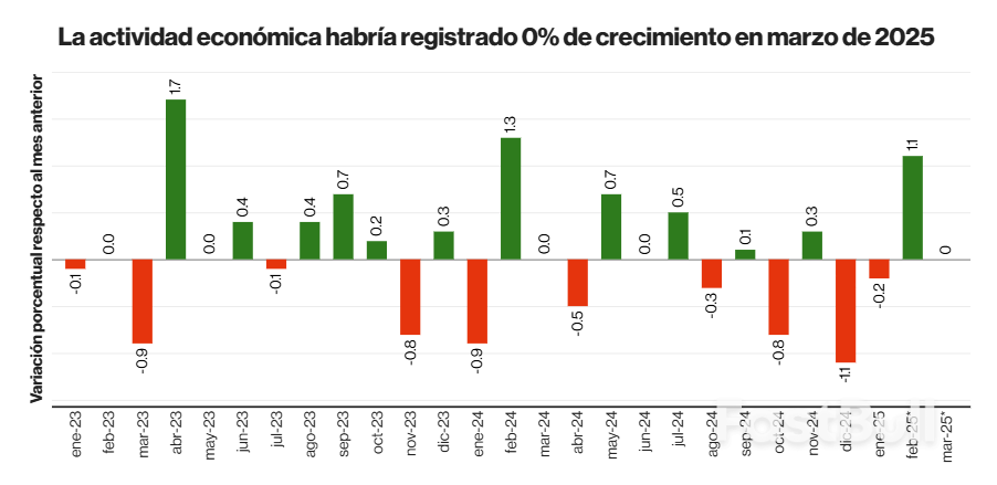 México Perfila Crecimiento de 0% en Marzo en Medio de Aranceles al Acero de Trump_1