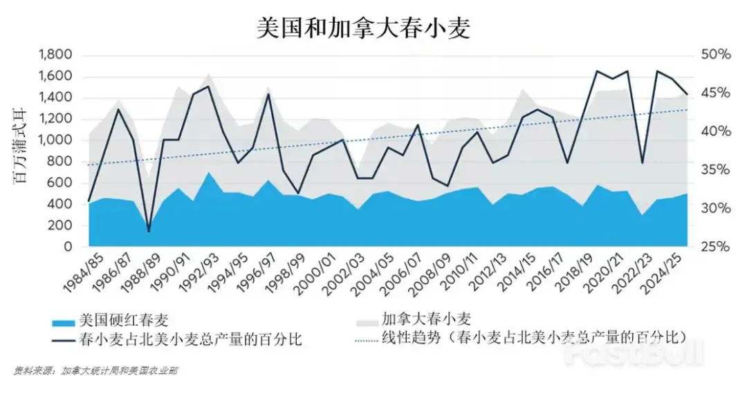 冬去春来：持续演变的美国小麦生产格局_1