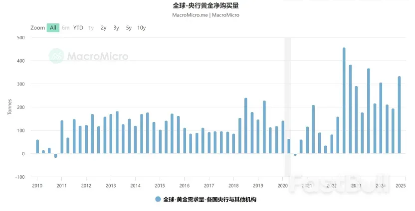 发生什么，才能拖住黄金“疯牛”？_2