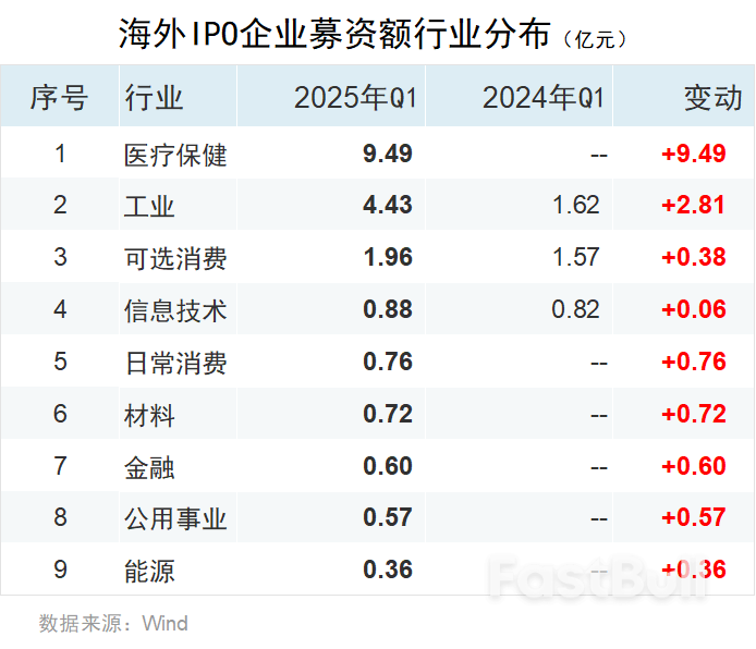 一季度中资企业IPO排行榜：上市数量增长20%，募资规模下滑7%_24