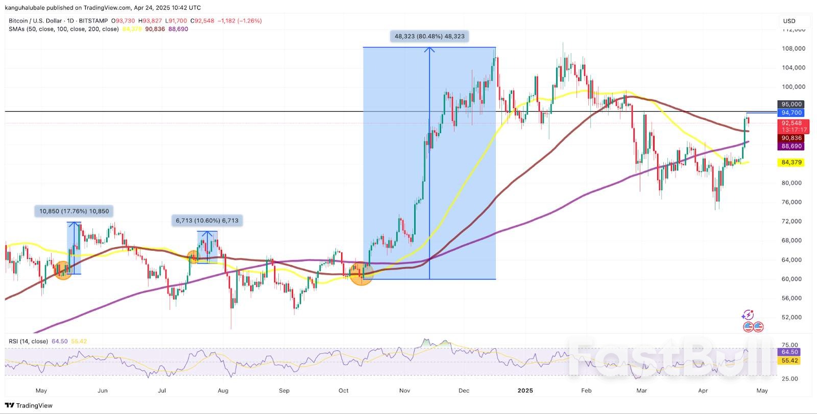 Bitcoin's Next Big Resistance Is $95K — What Will Trigger the Breakout?_8 Bitcoin's Next Big Resistance Is $95K — What Will Trigger the Breakout?_8