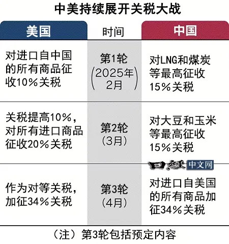 中美關稅大戰各受什麼打擊? _1 中美關稅大戰各受什麼打擊? _1