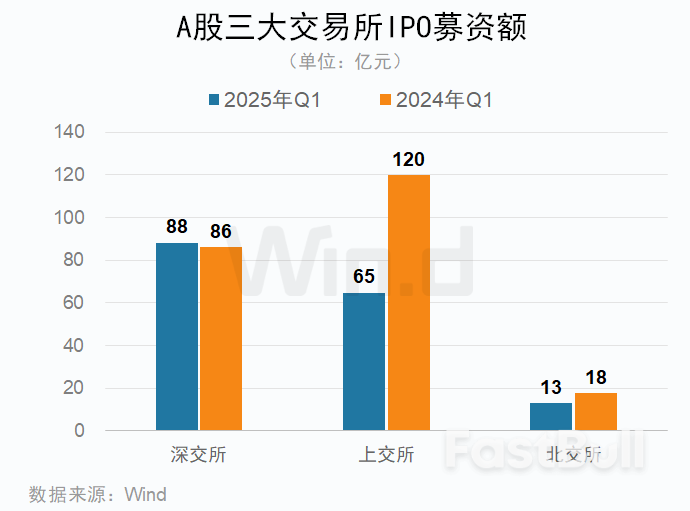 一季度中资企业IPO排行榜：上市数量增长20%，募资规模下滑7%_10