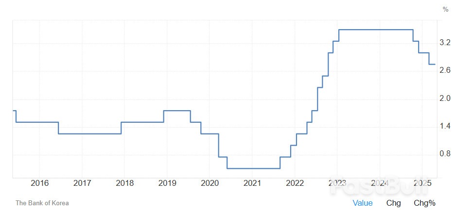 韩国央行维持基准利率不变以促进经济稳定_1 韩国央行维持基准利率不变以促进经济稳定_1