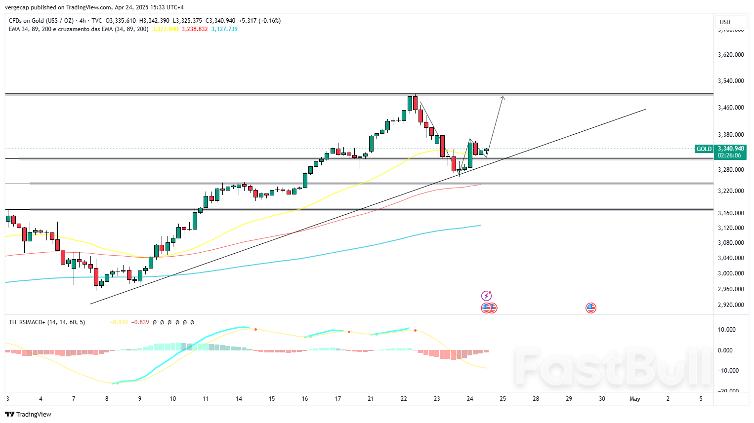 XAU/USD Finds Support as Dollar Wobbles, Fed Easing Bets Resurface_1 XAU/USD Finds Support as Dollar Wobbles, Fed Easing Bets Resurface_1