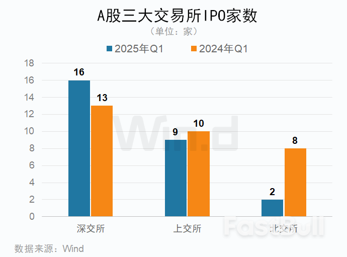 一季度中资企业IPO排行榜：上市数量增长20%，募资规模下滑7%_9