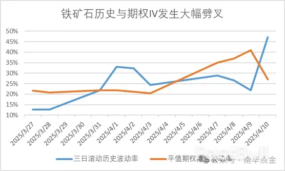為什麼期貨連續暴跌後突然暴漲，選擇權隱波不升反降？ _1