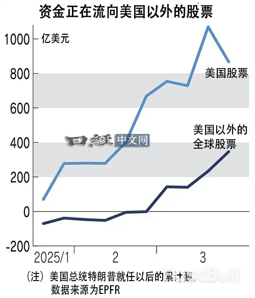 资金在撤离美国,流向中国和欧洲_2 资金在撤离美国,流向中国和欧洲_2
