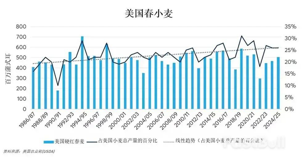 冬去春来：持续演变的美国小麦生产格局_2