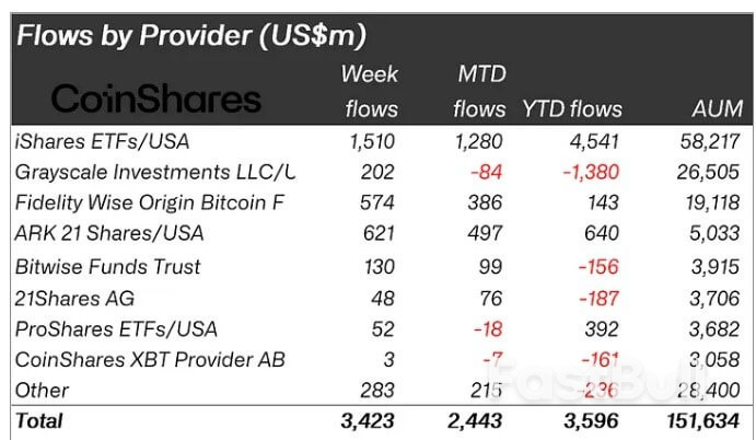 Record $3.2 billion inflows into Bitcoin funds signal new safe-haven status_1 Record $3.2 billion inflows into Bitcoin funds signal new safe-haven status_1