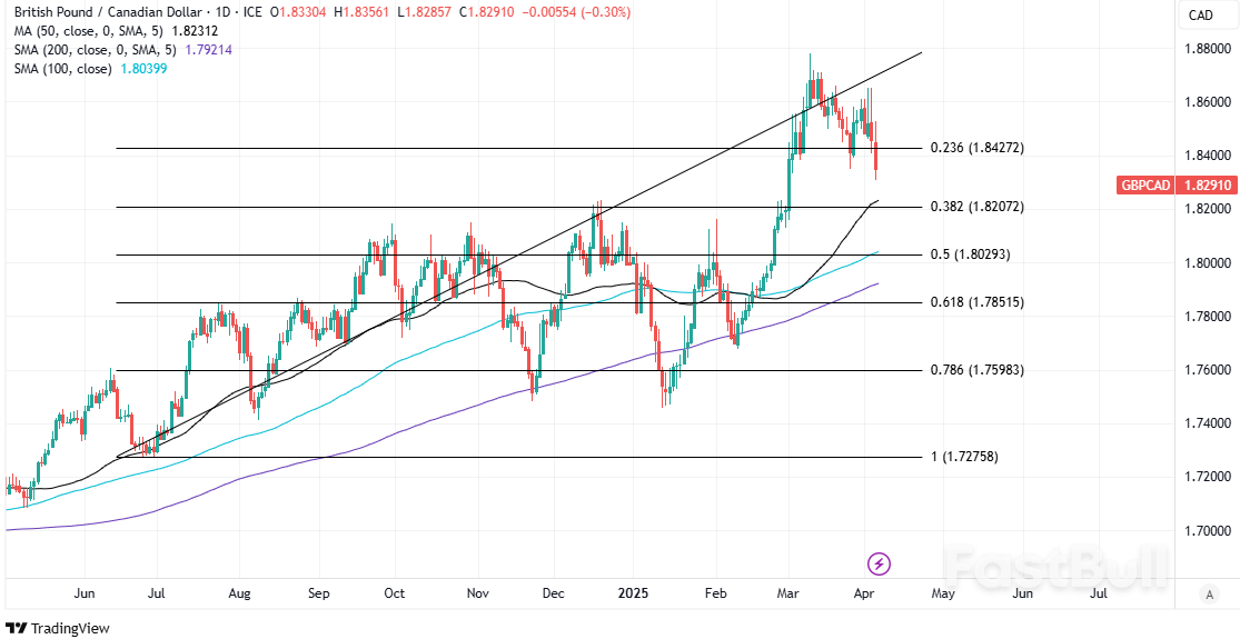 Pound to Canadian Dollar Week Ahead Forecast: Loonie Dampened by Softer USD_1