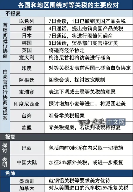 各国纷纷与美国谈判，争相让步_1