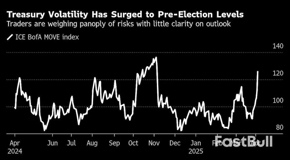 El Rendimiento de los Bonos a 30 Años Llega a su Nivel más Alto Desde Marzo de 2020_2