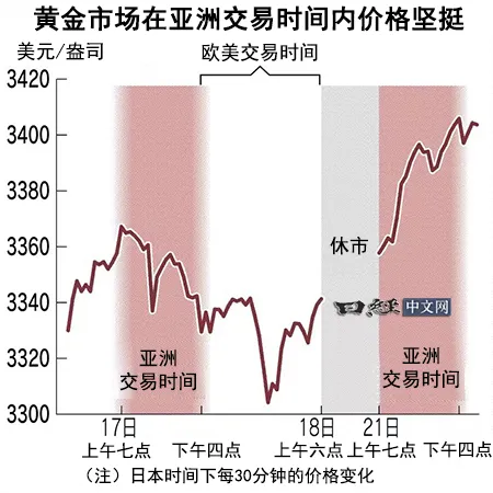 金价受亚洲交易推动连续3天创新高,还会再涨?_1 金价受亚洲交易推动连续3天创新高,还会再涨?_1