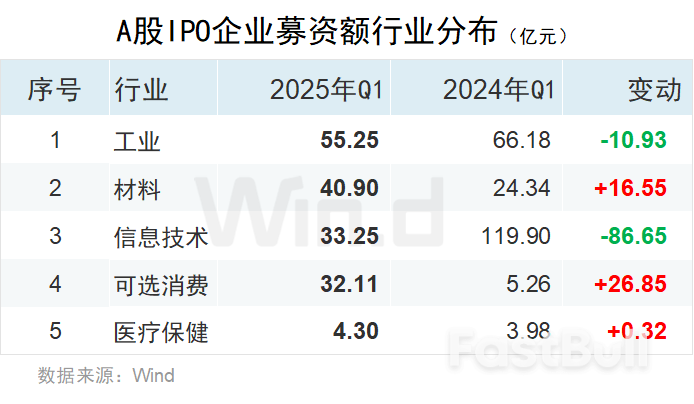 一季度中资企业IPO排行榜：上市数量增长20%，募资规模下滑7%_12