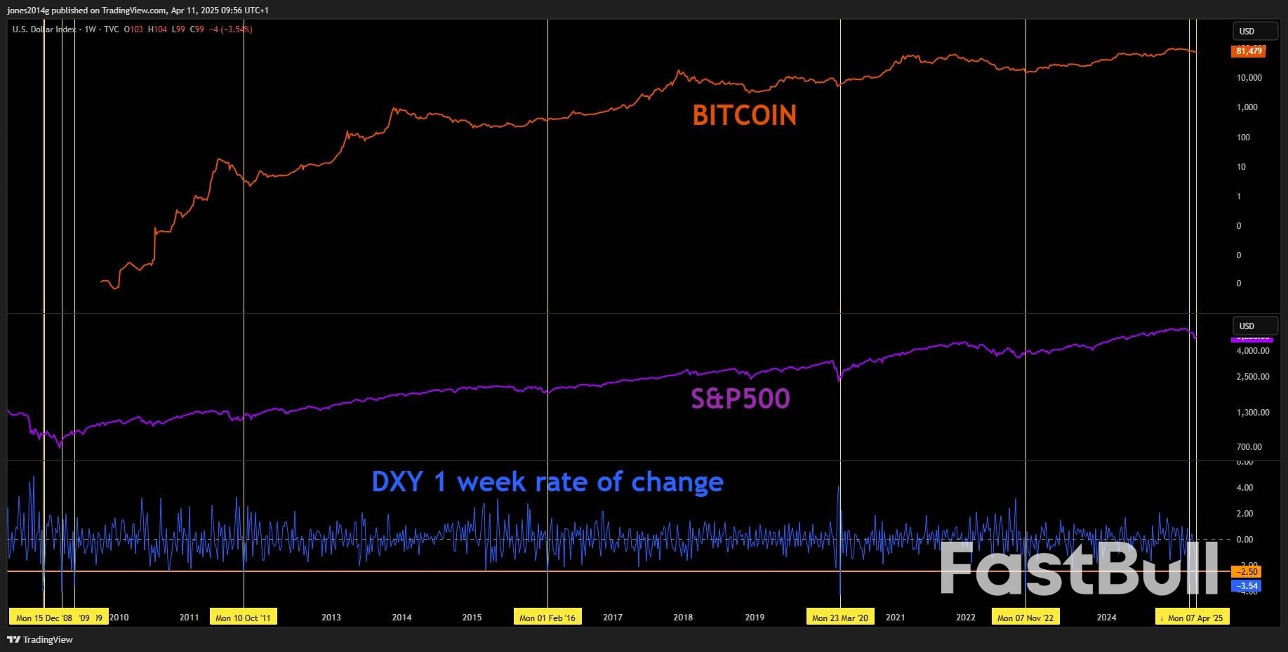 Trade War vs. Record M2 Money Supply: 5 Things to Know in Bitcoin This Week_12