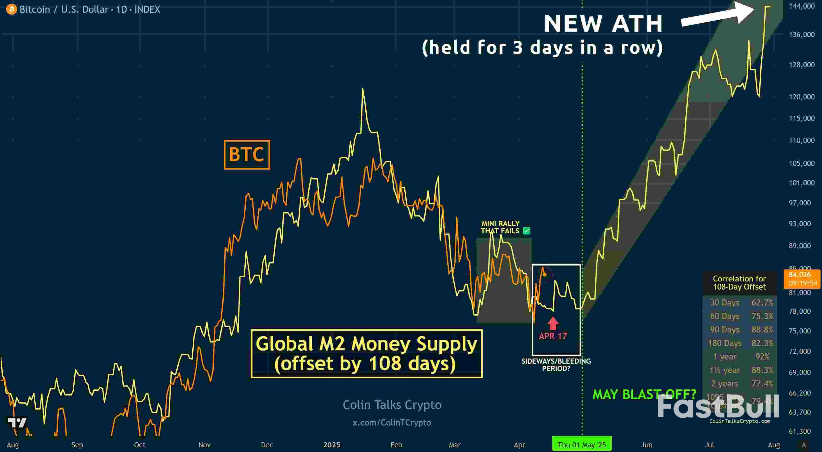 Trade War vs. Record M2 Money Supply: 5 Things to Know in Bitcoin This Week_13