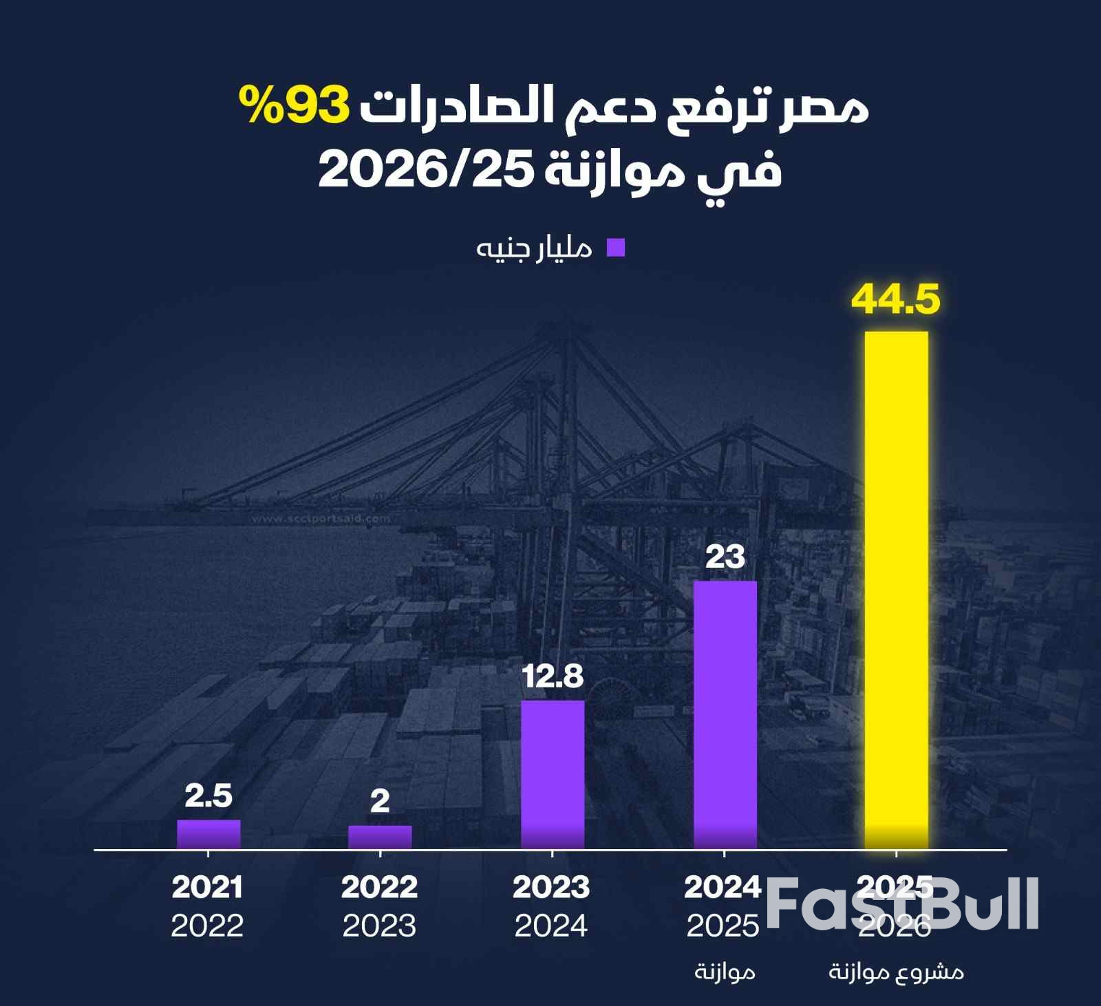 مصر.. برنامج الصادرات الجديد يربط الدعم بزيادة المكون المحلي 5% سنوياً_2 مصر.. برنامج الصادرات الجديد يربط الدعم بزيادة المكون المحلي 5% سنوياً_2