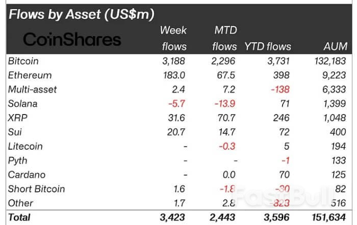 Record $3.2 billion inflows into Bitcoin funds signal new safe-haven status_2 Record $3.2 billion inflows into Bitcoin funds signal new safe-haven status_2