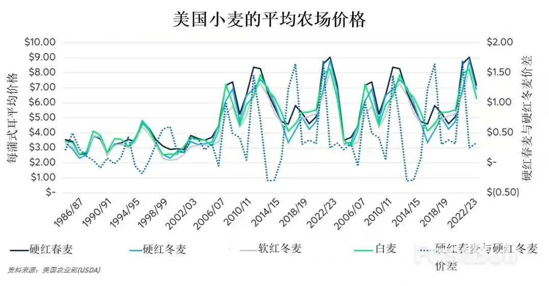 冬去春来：持续演变的美国小麦生产格局_4