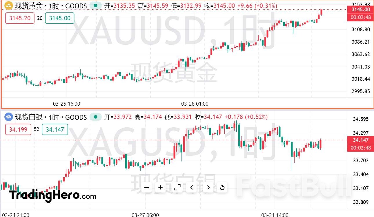 黄金“疯涨剧本杀”：关税倒计时+新土豪入场，3500美元是下一关？_1