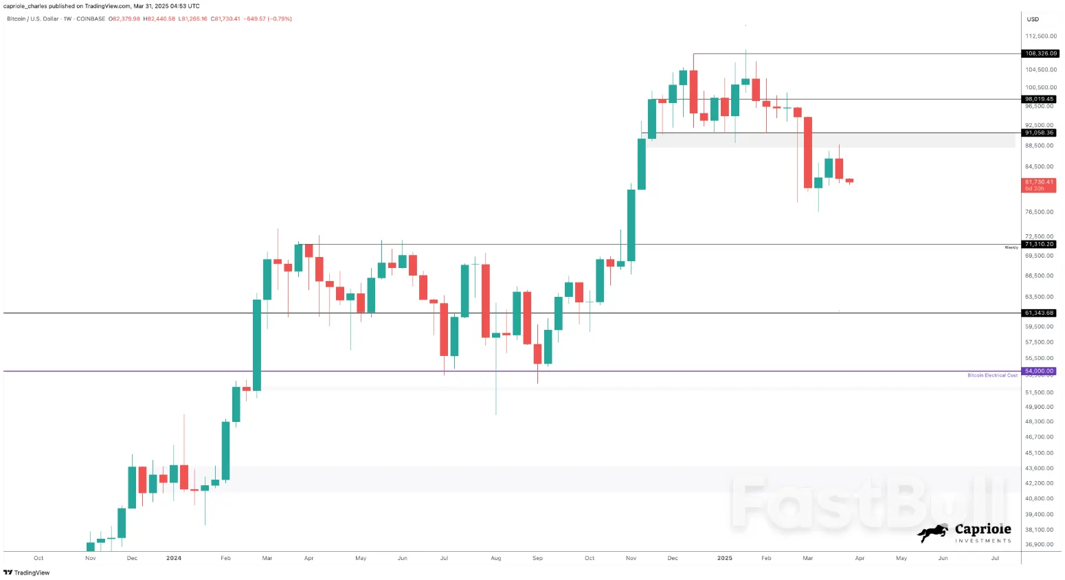 ความเสี่ยงต่อราคา Bitcoin ลดลงเหลือ 71,000 ดอลลาร์ เนื่องจากภาษีศุลกากรของทรัมป์ส่งผลกระทบต่อแนวโน้มธุรกิจของสหรัฐฯ_2