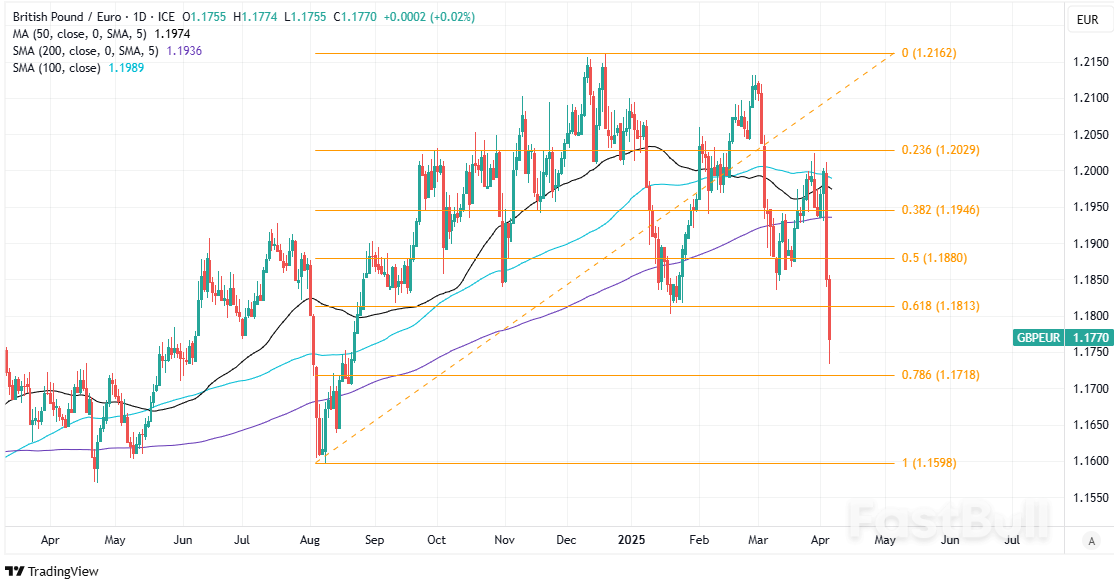 Pound to Euro Week Ahead Forecast: Recovering as Tariff Spat Restrains EUR/USD_1