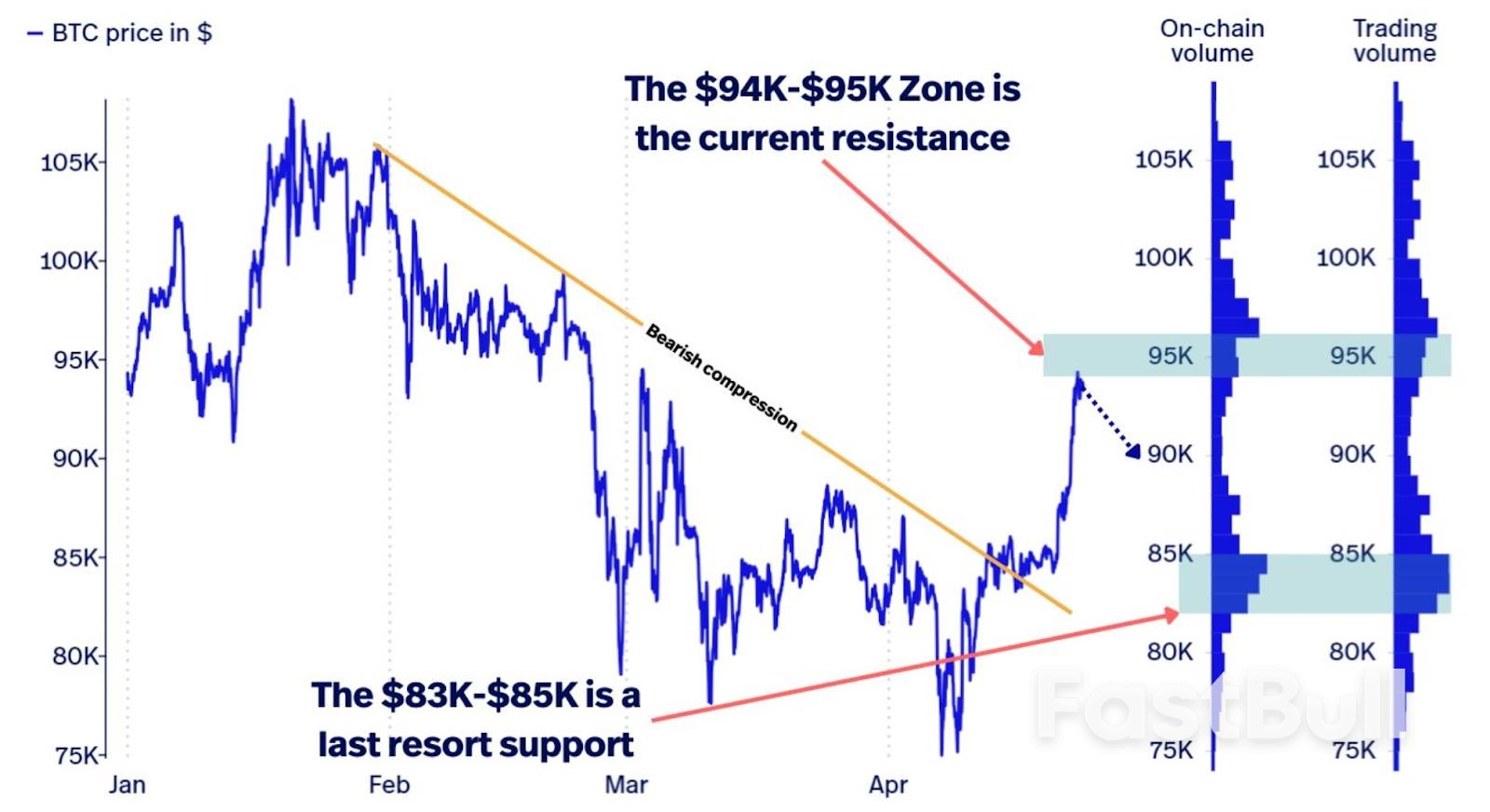Bitcoin's Next Big Resistance Is $95K — What Will Trigger the Breakout?_1