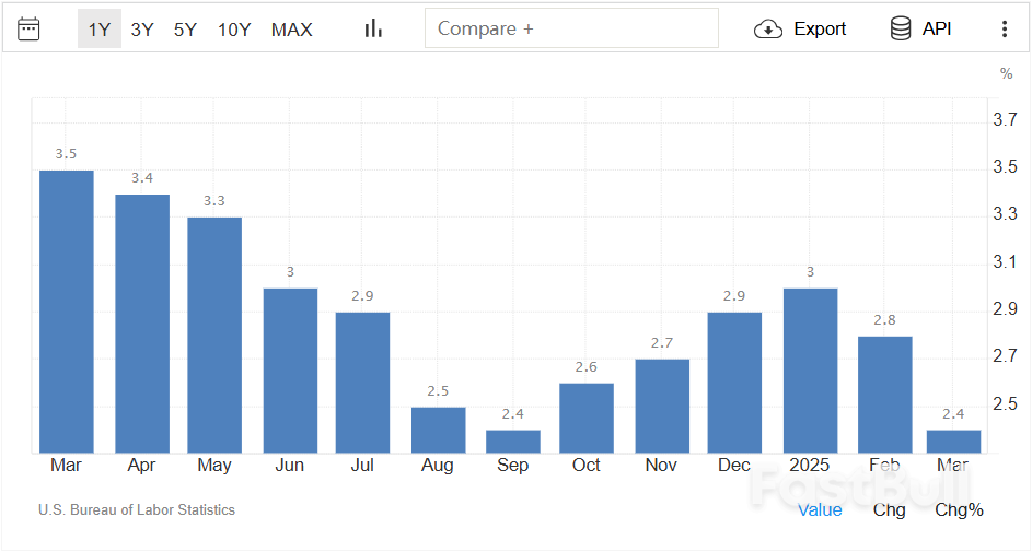 美国3月消费者通胀意外降温,但新关税影响显现后通胀或难再改善_1 美国3月消费者通胀意外降温,但新关税影响显现后通胀或难再改善_1