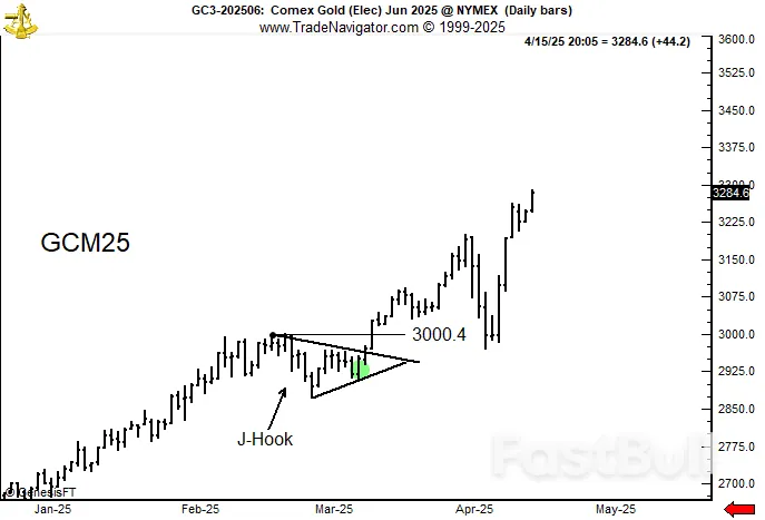 Bitcoin Trader Sees Gold 'Blow-Off Top' as XAU Nears New $3.3K Record_3 Bitcoin Trader Sees Gold 'Blow-Off Top' as XAU Nears New $3.3K Record_3