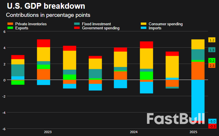 S&P 500, Dow Reverse to end Higher Despite GDP Decline, Crude Prices Sink_1 S&P 500, Dow Reverse to end Higher Despite GDP Decline, Crude Prices Sink_1