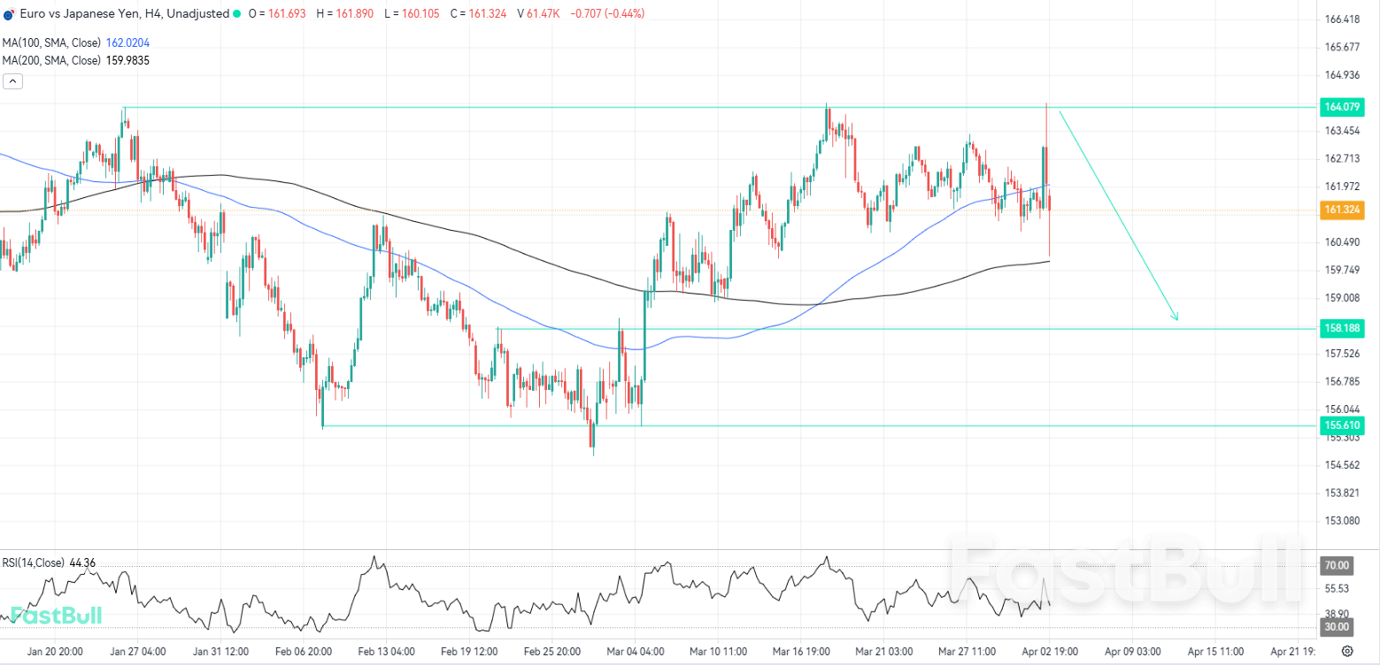 Bearish Momentum Could Extend from a Triple Top Formation_1