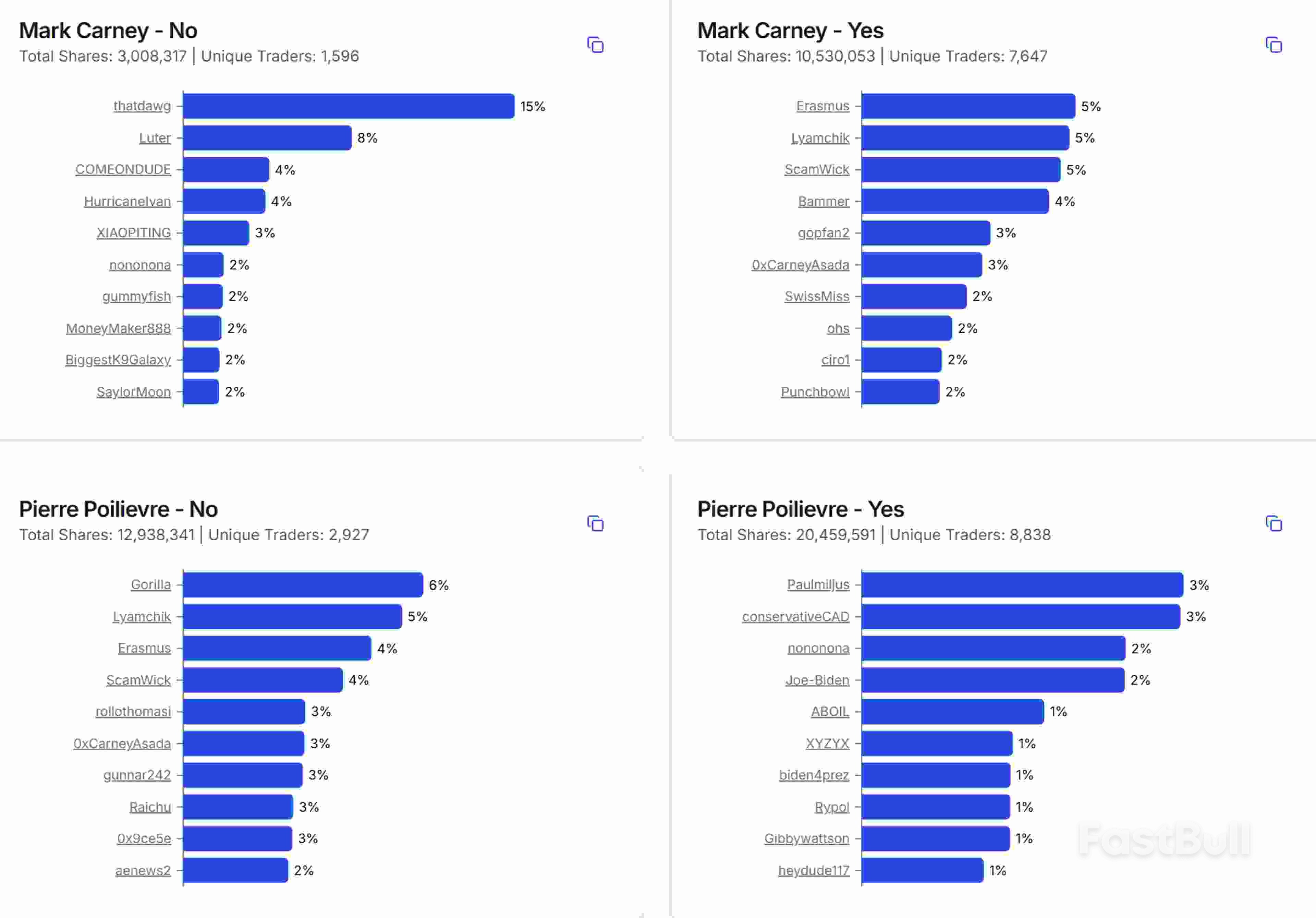 Prediction Markets Traders Bet Big on Easy Liberal Win As Canadians Head to The Polls_5 Prediction Markets Traders Bet Big on Easy Liberal Win As Canadians Head to The Polls_5
