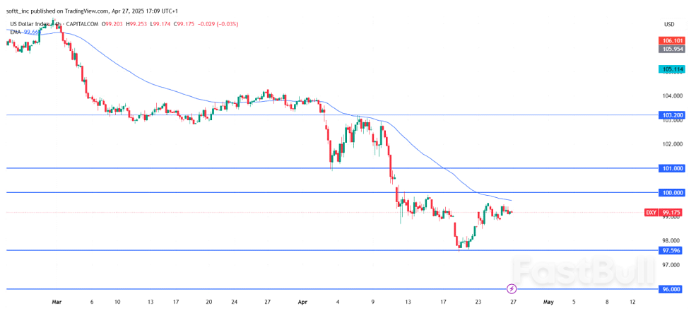 US Dollar Gains Amid Trade Uncertainty and Fed Rate Cut Hints: DXY Eyes Critical Resistance_1 US Dollar Gains Amid Trade Uncertainty and Fed Rate Cut Hints: DXY Eyes Critical Resistance_1