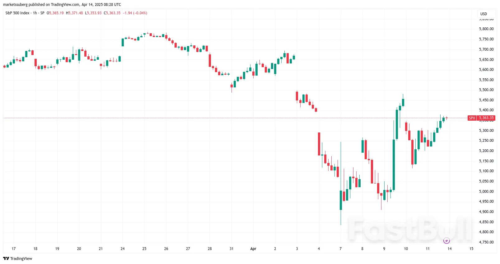 Trade War vs. Record M2 Money Supply: 5 Things to Know in Bitcoin This Week_6