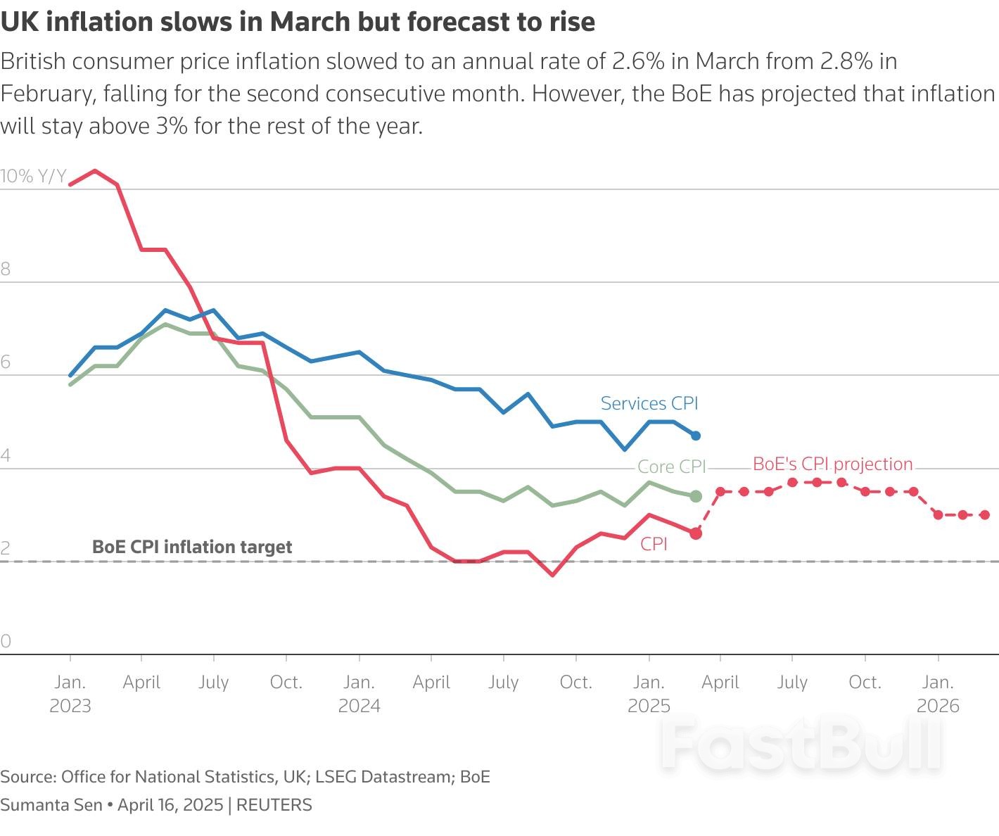 UK Inflation Slows Before Expected Jump from April_1