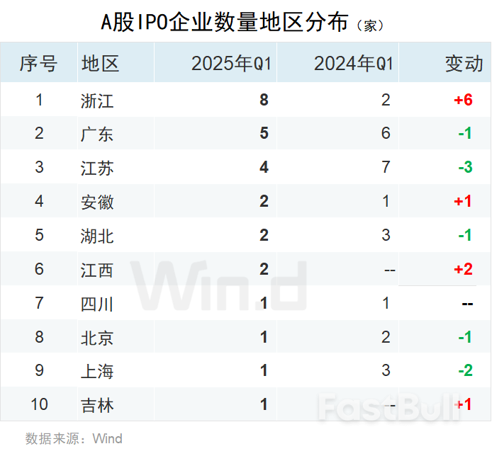 一季度中资企业IPO排行榜：上市数量增长20%，募资规模下滑7%_13